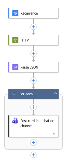 Screenshot showing the complete Logic App workflow with Recurrence trigger, HTTP action, Parse JSON, For each loop, and Teams card action